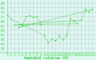Courbe de l'humidit relative pour Montpellier (34)