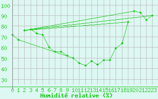 Courbe de l'humidit relative pour Montana