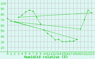 Courbe de l'humidit relative pour Chteauroux (36)