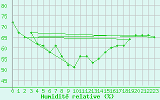 Courbe de l'humidit relative pour Rnenberg
