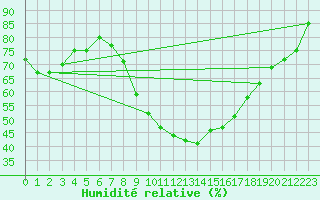 Courbe de l'humidit relative pour Villanueva de Crdoba