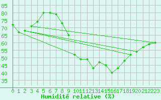 Courbe de l'humidit relative pour Lige Bierset (Be)