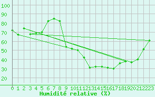 Courbe de l'humidit relative pour Isle-sur-la-Sorgue (84)