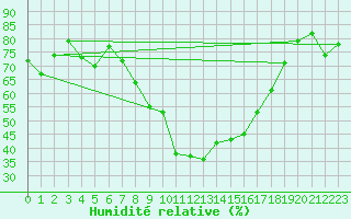 Courbe de l'humidit relative pour Elm