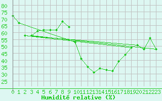 Courbe de l'humidit relative pour Salignac-Eyvigues (24)
