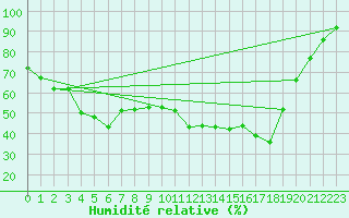 Courbe de l'humidit relative pour Grand Saint Bernard (Sw)