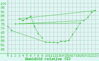 Courbe de l'humidit relative pour Wielun