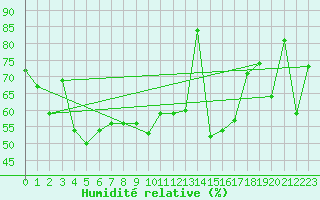 Courbe de l'humidit relative pour Makkaur Fyr