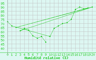 Courbe de l'humidit relative pour Pakchong