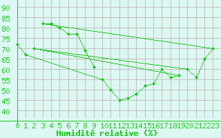 Courbe de l'humidit relative pour Holesov