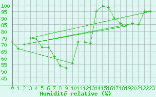 Courbe de l'humidit relative pour Hohenpeissenberg