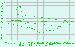 Courbe de l'humidit relative pour Hereford/Credenhill