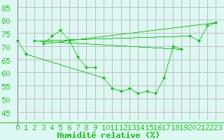 Courbe de l'humidit relative pour Usti Nad Orlici