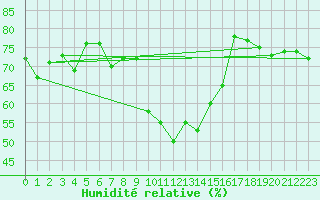 Courbe de l'humidit relative pour Aoste (It)