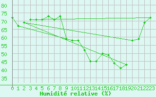 Courbe de l'humidit relative pour Le Grand-Bornand (74)
