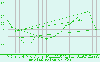 Courbe de l'humidit relative pour Tuggeranong