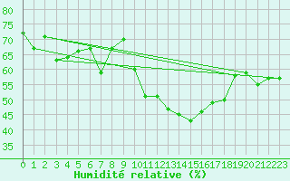 Courbe de l'humidit relative pour Evolene / Villa