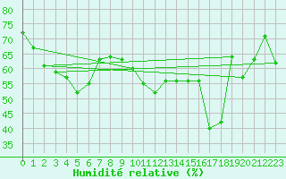 Courbe de l'humidit relative pour Ile du Levant (83)