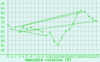 Courbe de l'humidit relative pour Bastia (2B)