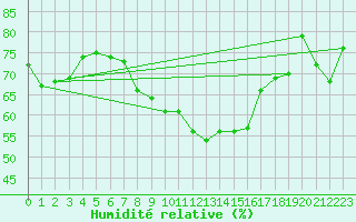 Courbe de l'humidit relative pour Fredrika