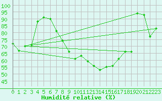 Courbe de l'humidit relative pour Cottbus
