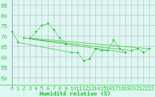 Courbe de l'humidit relative pour Ste (34)