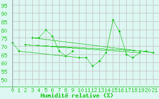 Courbe de l'humidit relative pour Norderney