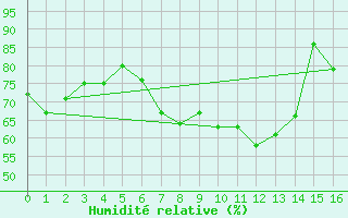 Courbe de l'humidit relative pour Norderney