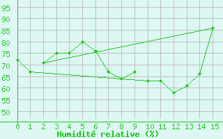 Courbe de l'humidit relative pour Norderney