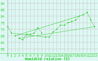 Courbe de l'humidit relative pour Weipa City