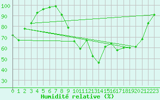 Courbe de l'humidit relative pour Valognes (50)