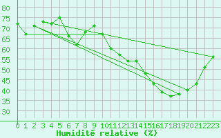 Courbe de l'humidit relative pour Le Mesnil-Esnard (76)