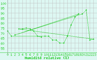 Courbe de l'humidit relative pour Berne Liebefeld (Sw)