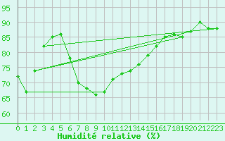 Courbe de l'humidit relative pour Poprad / Ganovce