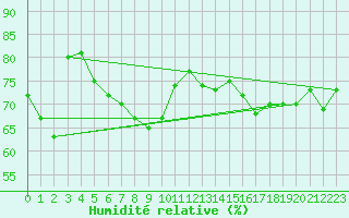Courbe de l'humidit relative pour Nice (06)