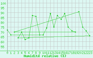 Courbe de l'humidit relative pour Semmering Pass