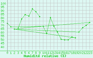 Courbe de l'humidit relative pour Lingen