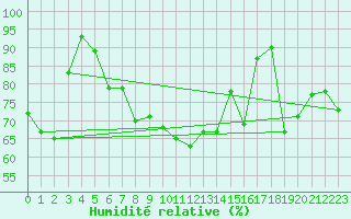 Courbe de l'humidit relative pour Eggishorn