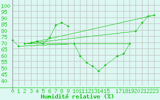 Courbe de l'humidit relative pour Pertuis - Le Farigoulier (84)