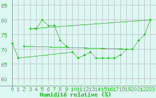 Courbe de l'humidit relative pour Maseskar