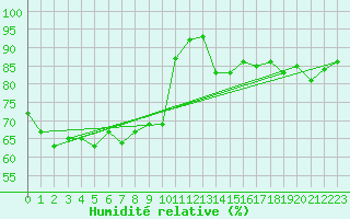 Courbe de l'humidit relative pour Storlien-Visjovalen