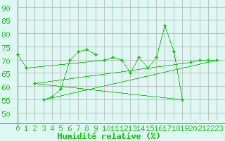 Courbe de l'humidit relative pour Peille (06)