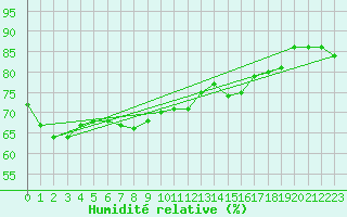 Courbe de l'humidit relative pour Kredarica
