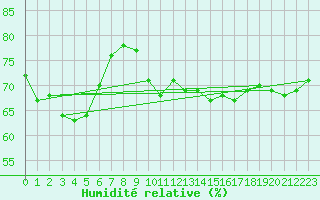 Courbe de l'humidit relative pour Krangede