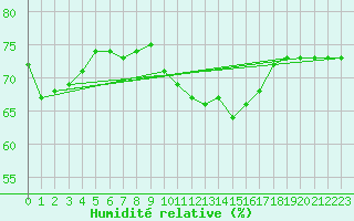 Courbe de l'humidit relative pour Woluwe-Saint-Pierre (Be)