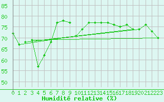 Courbe de l'humidit relative pour Green Cape Aws