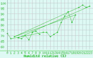 Courbe de l'humidit relative pour Guret Saint-Laurent (23)