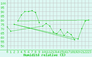 Courbe de l'humidit relative pour Lans-en-Vercors - Les Allires (38)