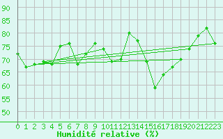 Courbe de l'humidit relative pour Stoetten