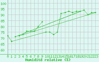 Courbe de l'humidit relative pour Westdorpe Aws